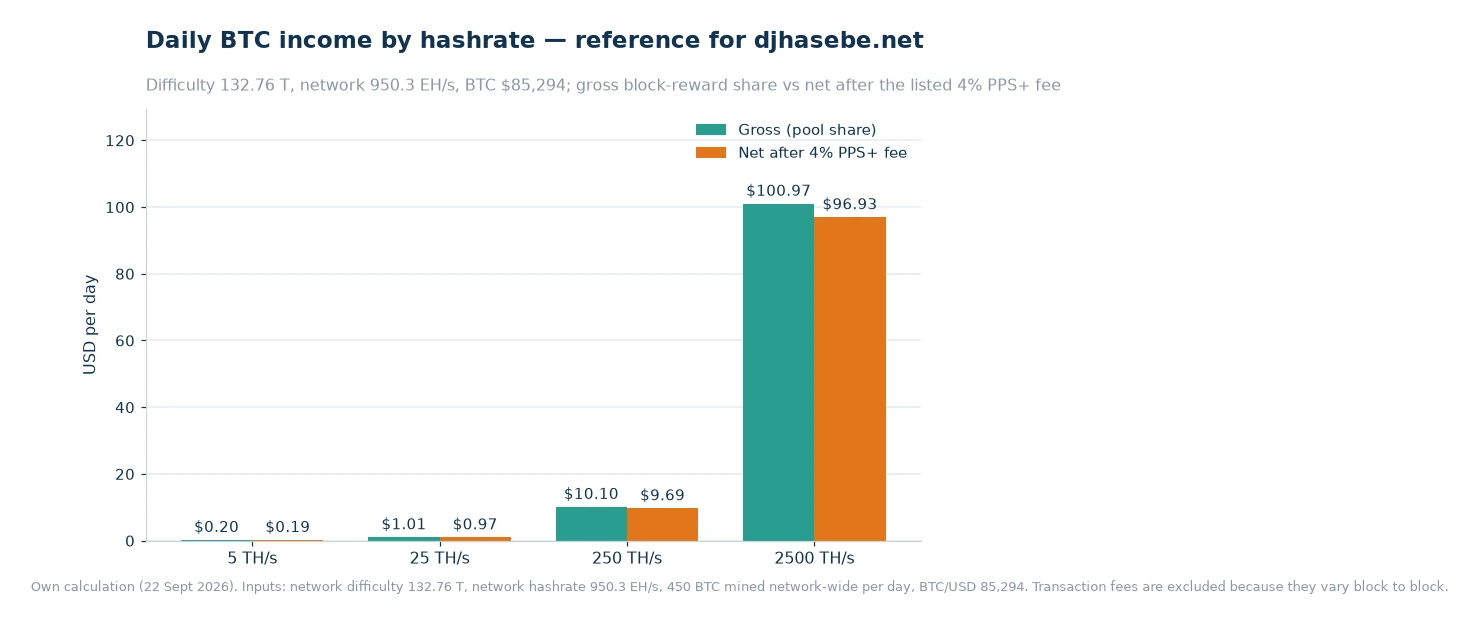 Grouped bar chart of expected daily Bitcoin income at 5, 25, 250 and 2,500 TH/s, comparing gross income with income after the listed 4% PPS+ block-reward fee